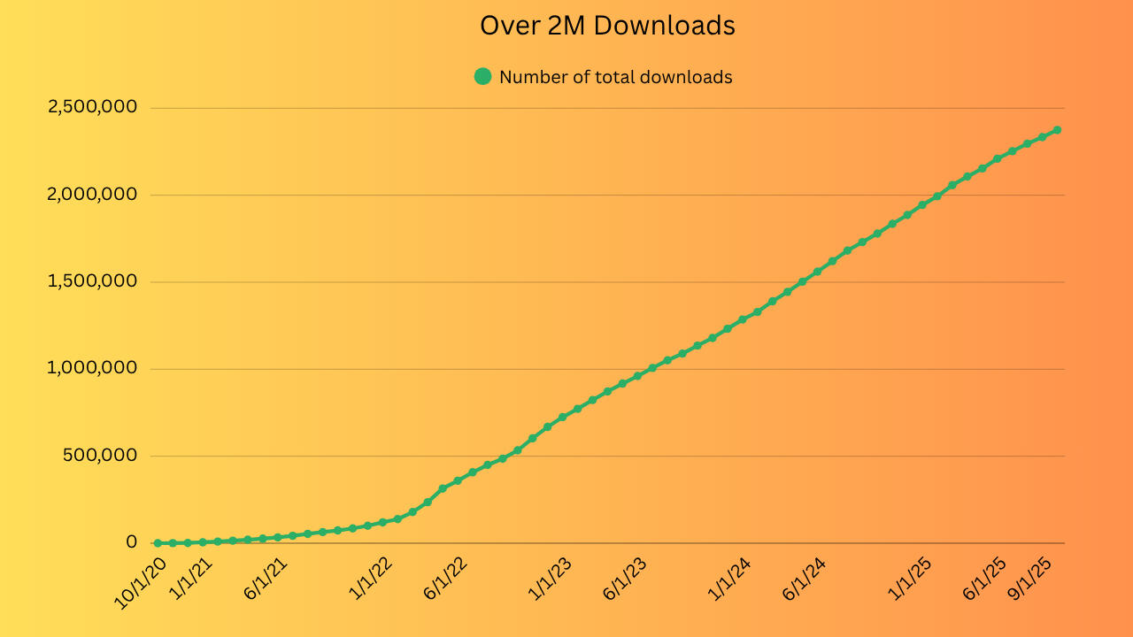 Graph showing total number of downloads
